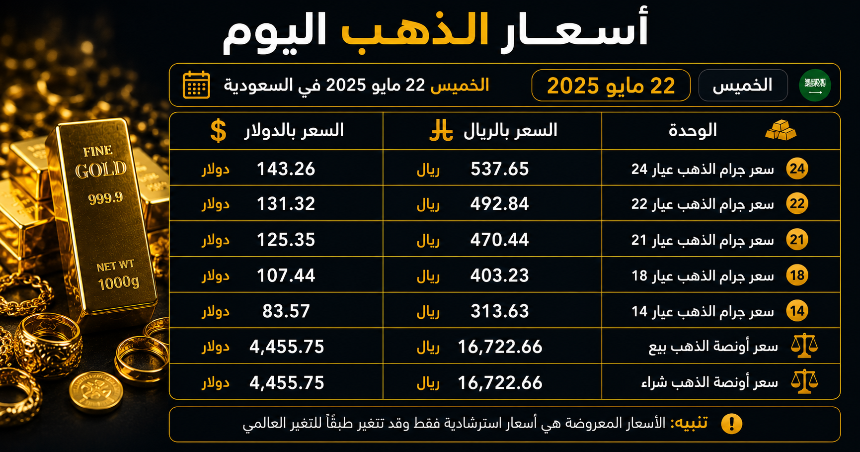 تعرف على اسعار الذهب اليوم في السعودية